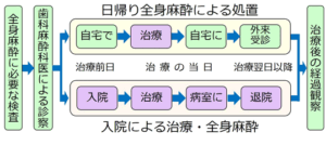 安心・快適な歯科治療 その２　～日帰り全身麻酔～